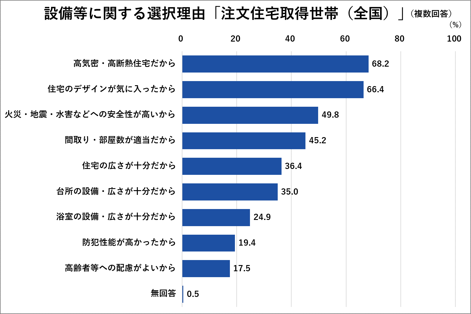 設備等に関する選択理由「注文住宅取得世帯(全国)」