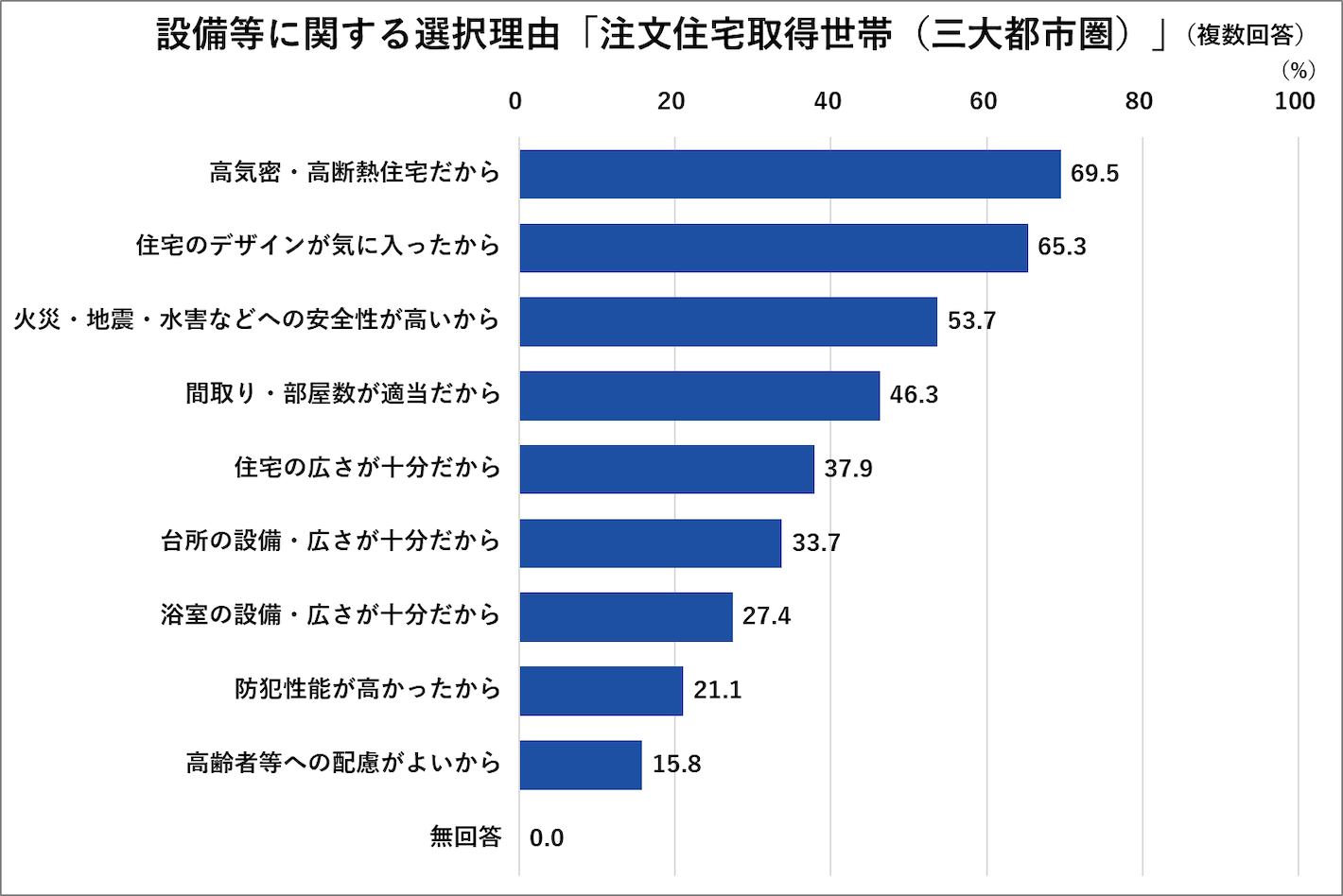 設備等に関する選択理由「注文住宅取得世帯(三大都市圏)」