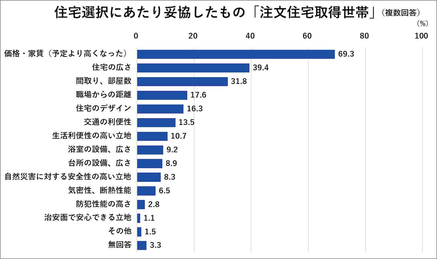 住宅選択にあたり妥協したもの「注文住宅取得世帯」