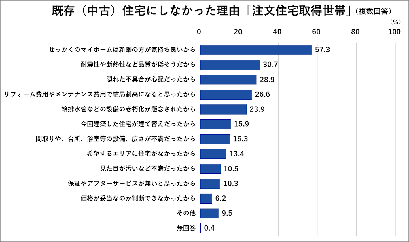 既存(中古)住宅にしなかった理由「注文住宅取得世帯」