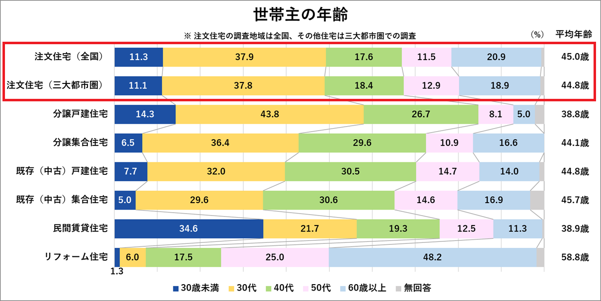 世帯主の年齢