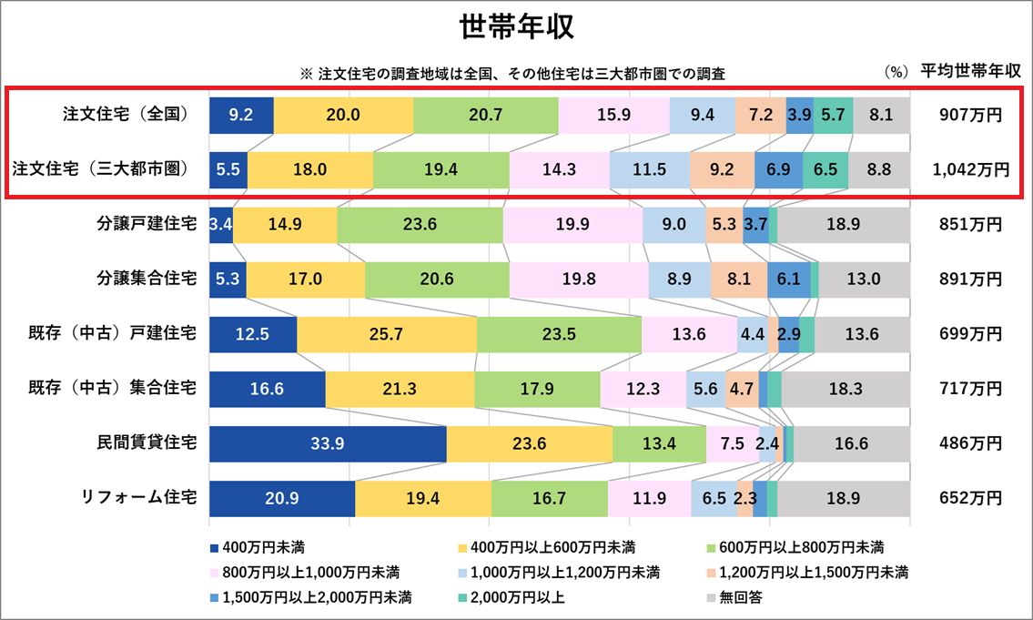 世帯年収