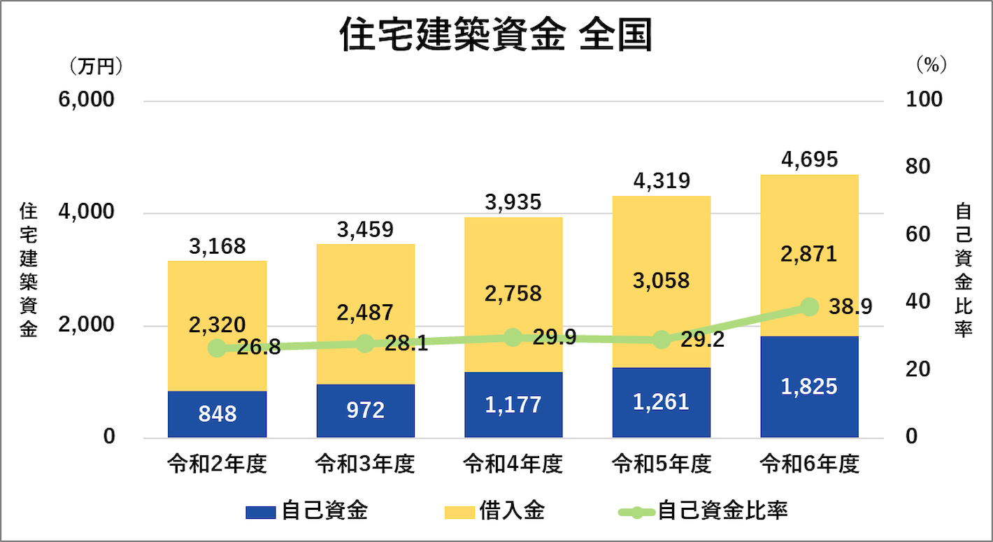 住宅建築資金 全国