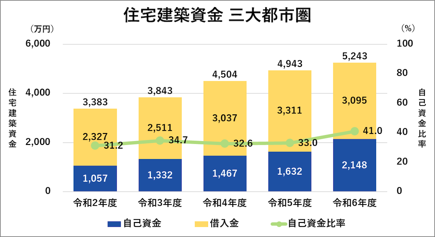 住宅建築資金 三大都市圏