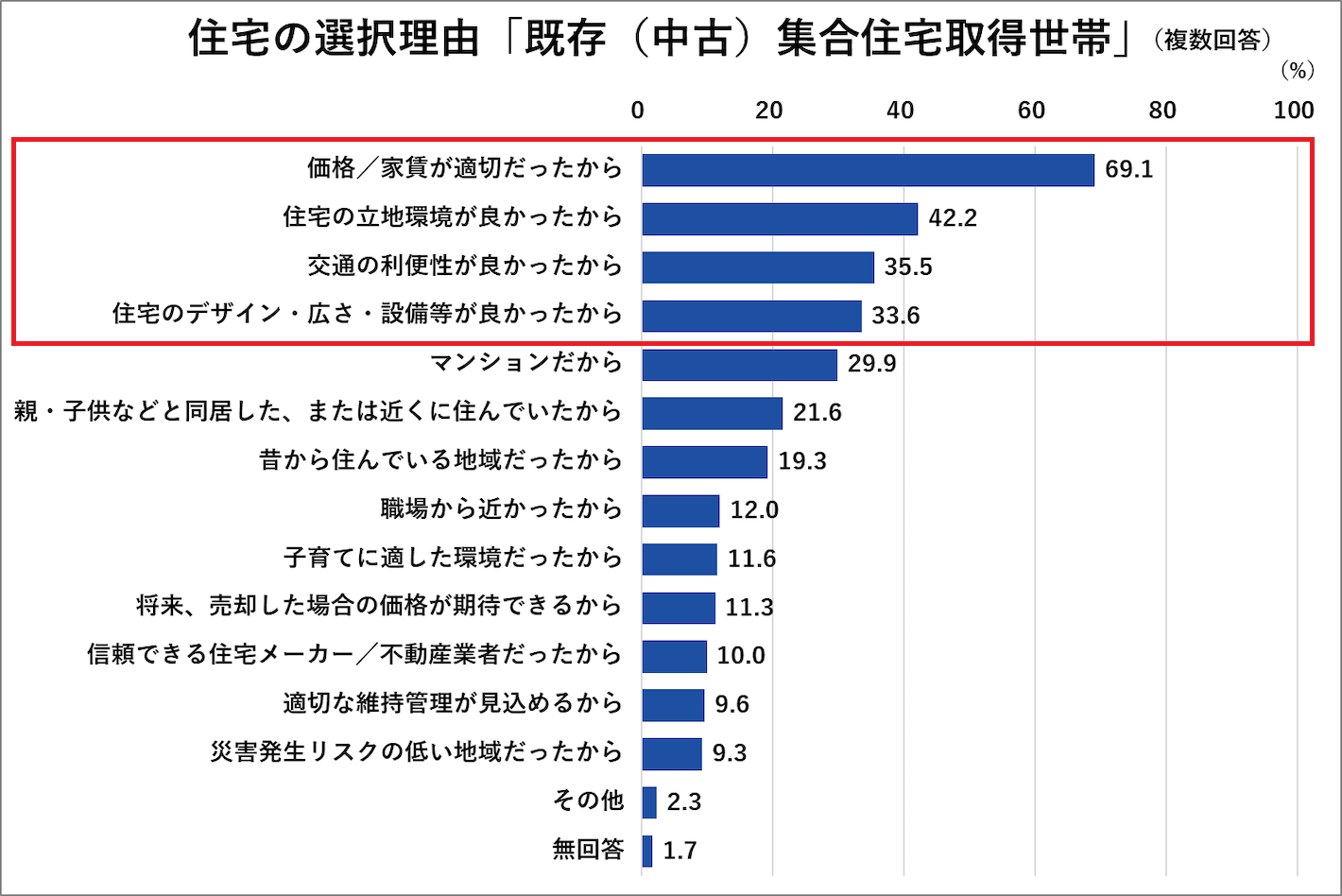 住宅の選択理由「既存(中古)集合住宅取得世帯」