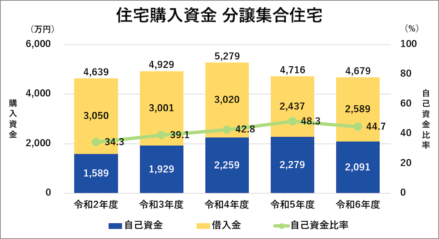 住宅購入資金 分譲集合住宅