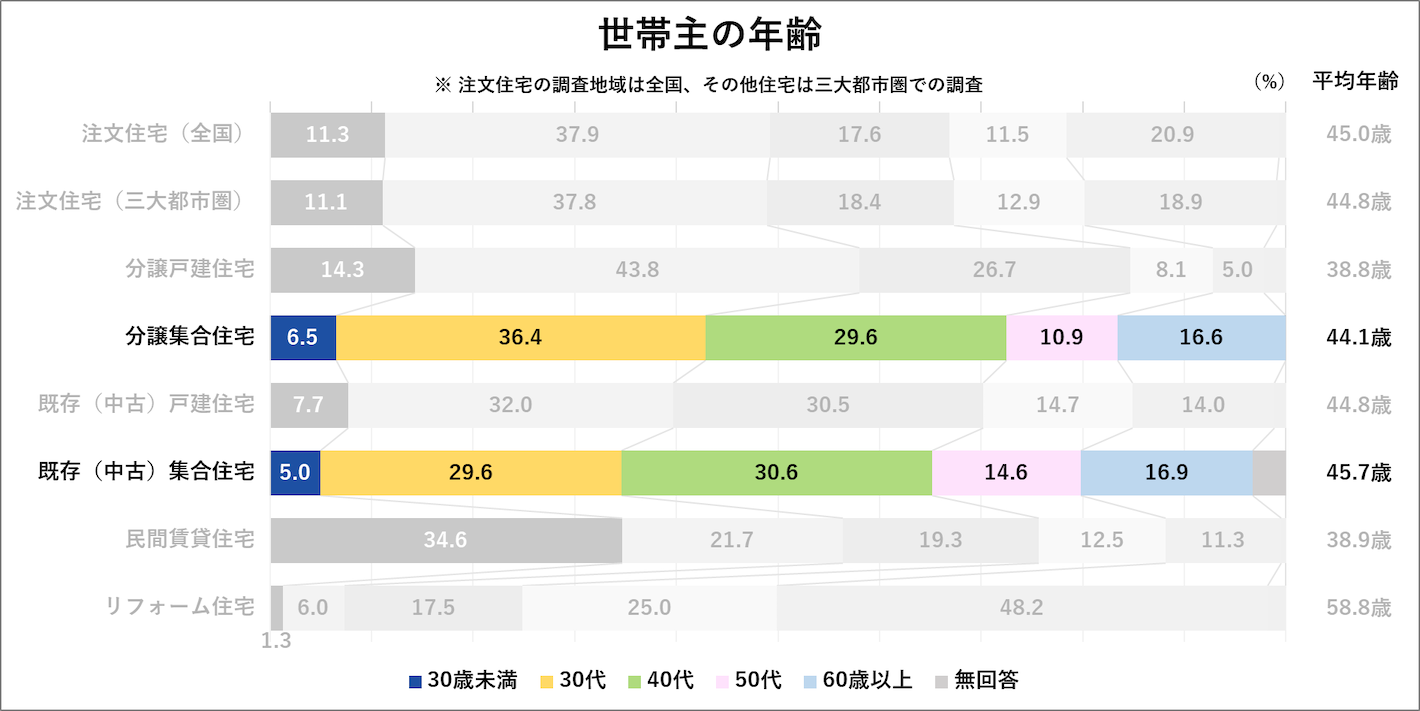 世帯主の年齢
