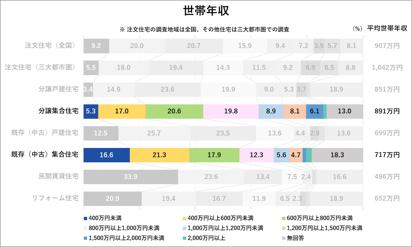 世帯年収