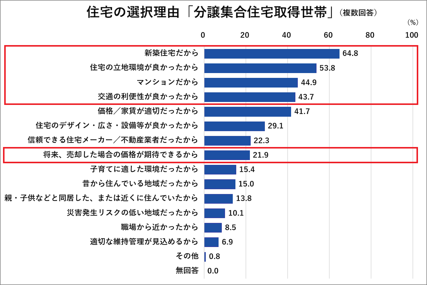 住宅の選択理由