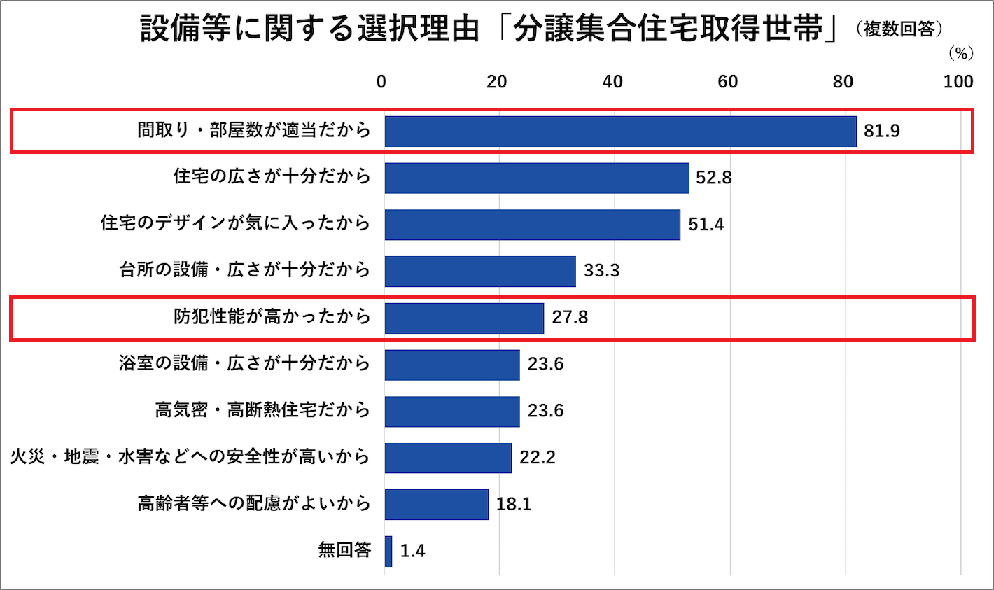 設備等に関する選択理由