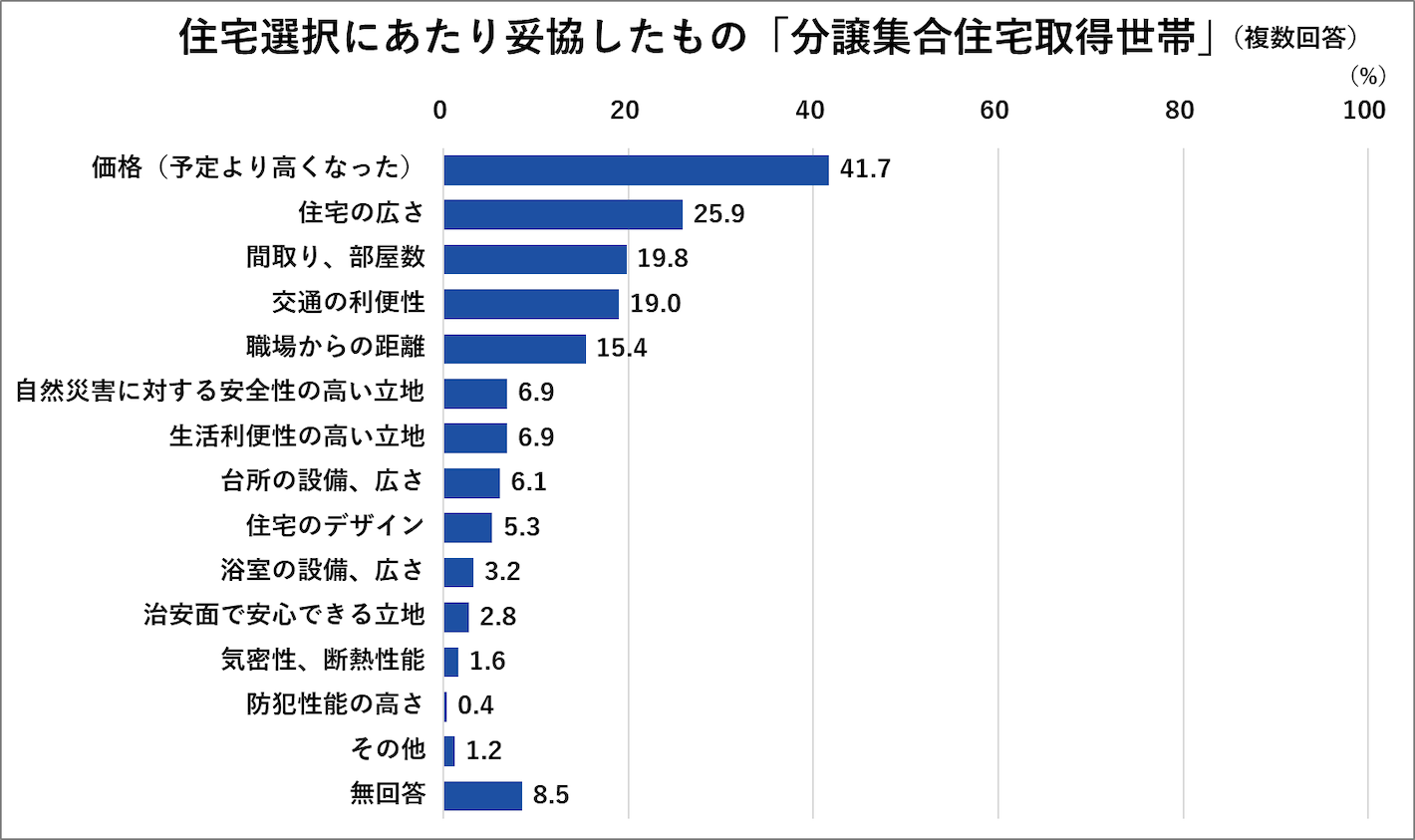 住宅選択にあたり妥協したもの