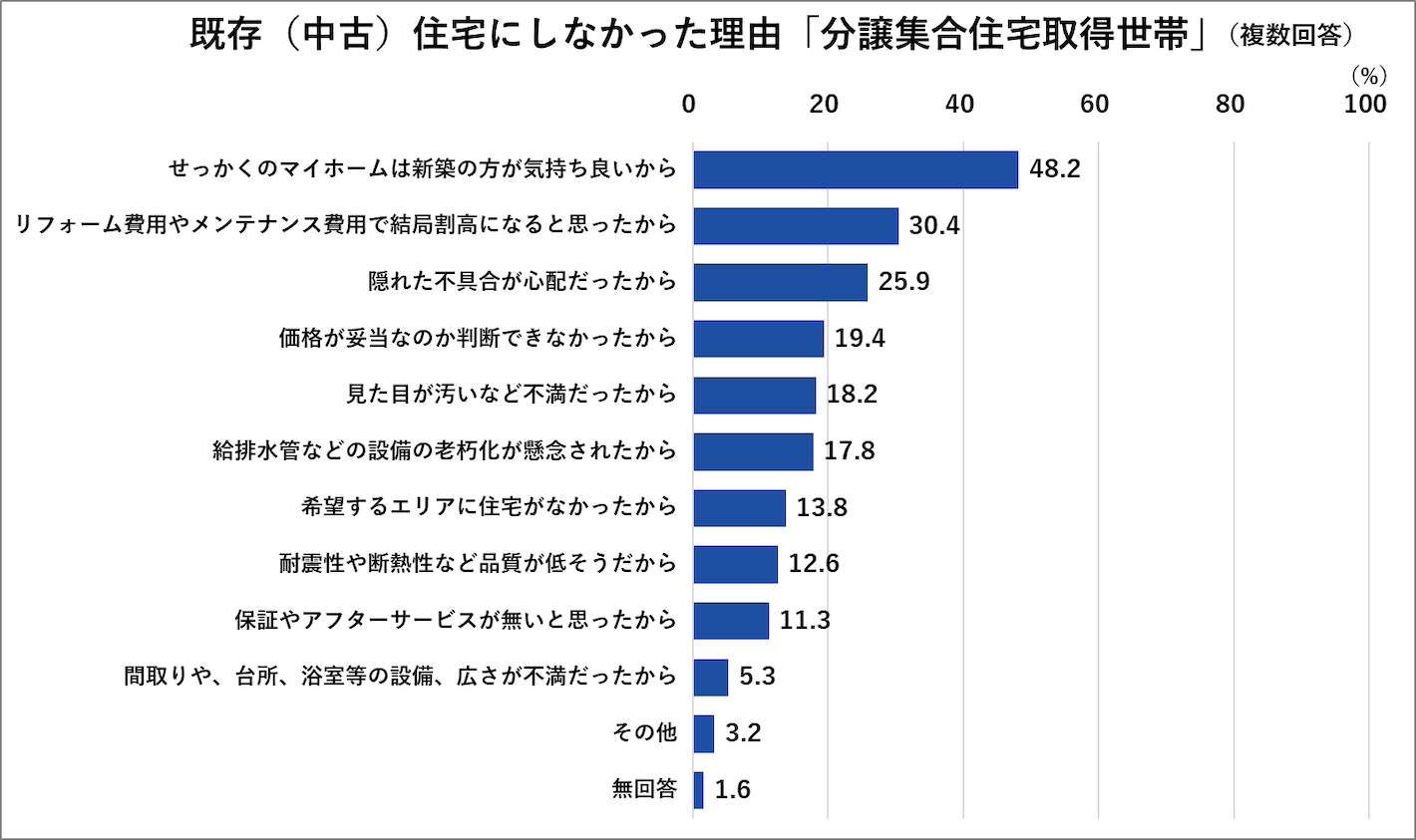 既存(中古)住宅にしなかった理由