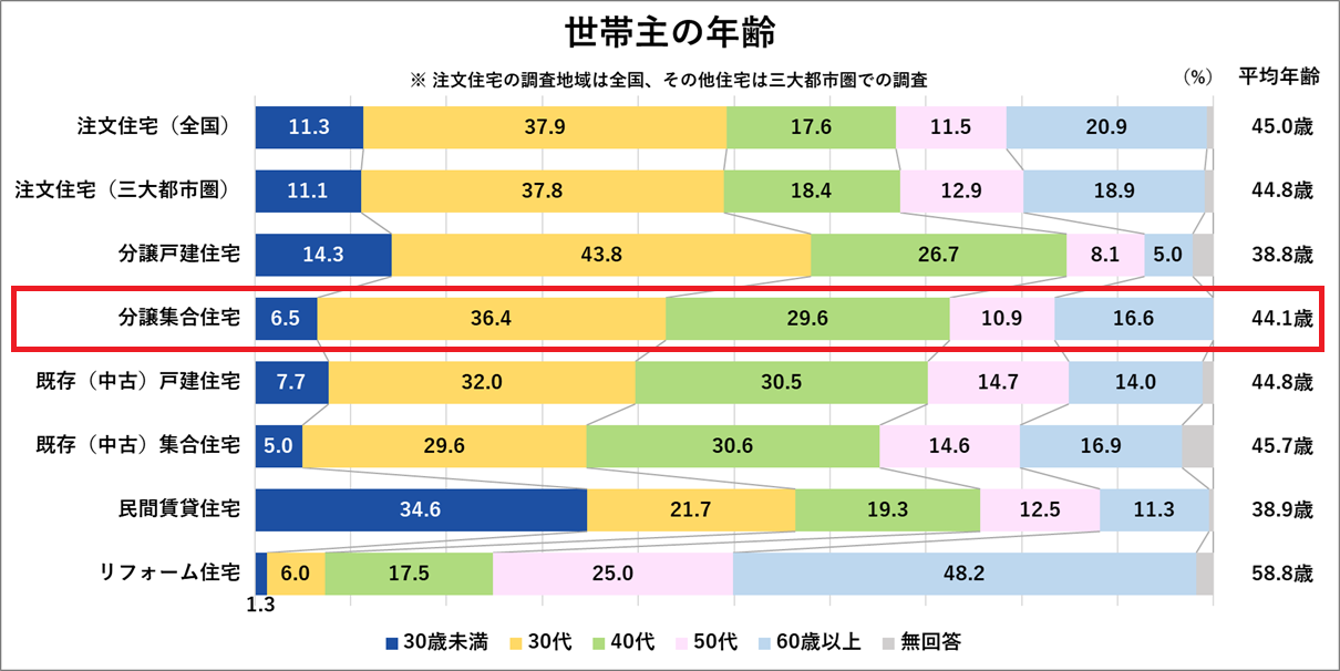 世帯主の年齢