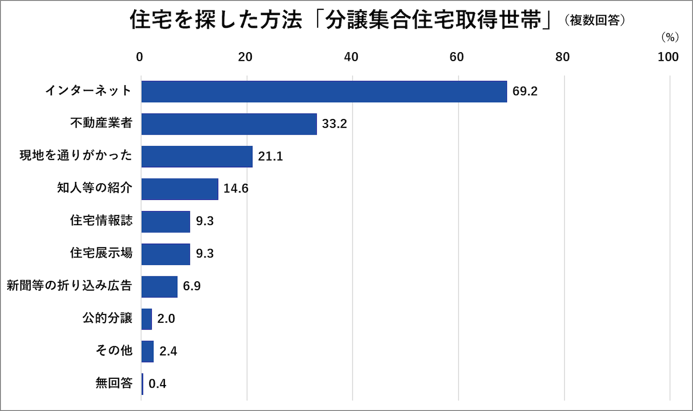 住宅を探した方法