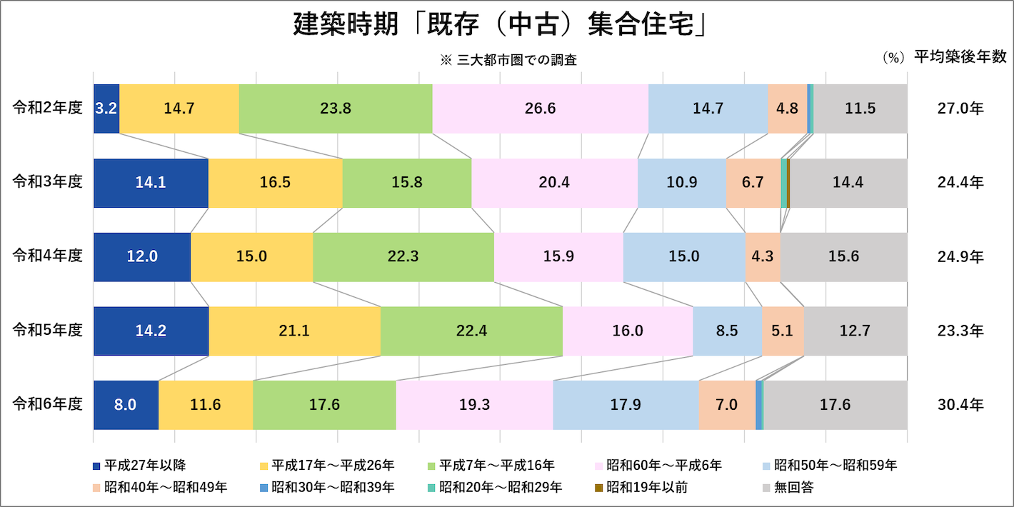 建築時期「既存（中古）集合住宅」