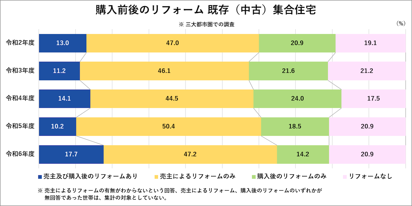 購入前後のリフォーム「既存（中古）集合住宅」