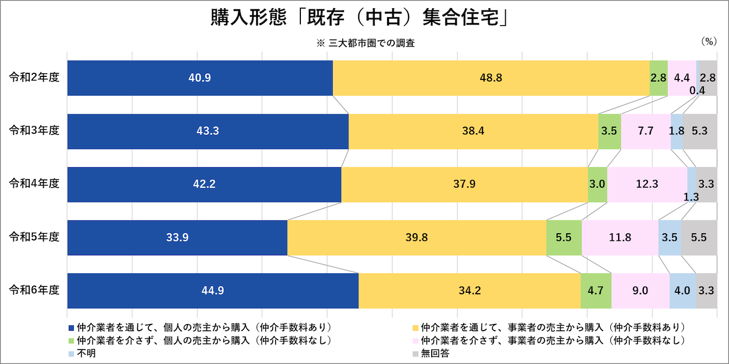 購入形態「既存（中古）集合住宅」