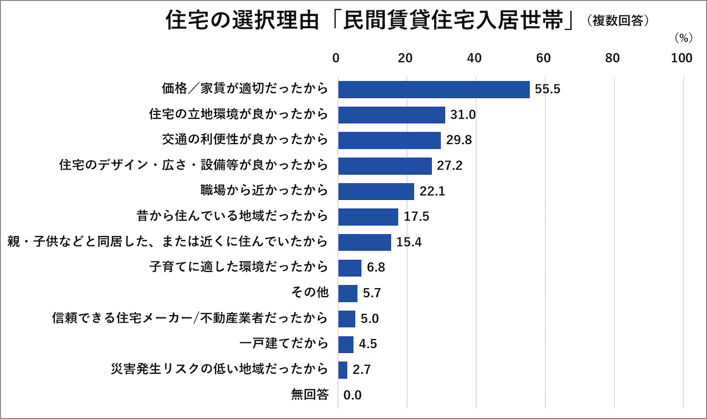 住宅の選択理由「民間賃貸住宅入居世帯」