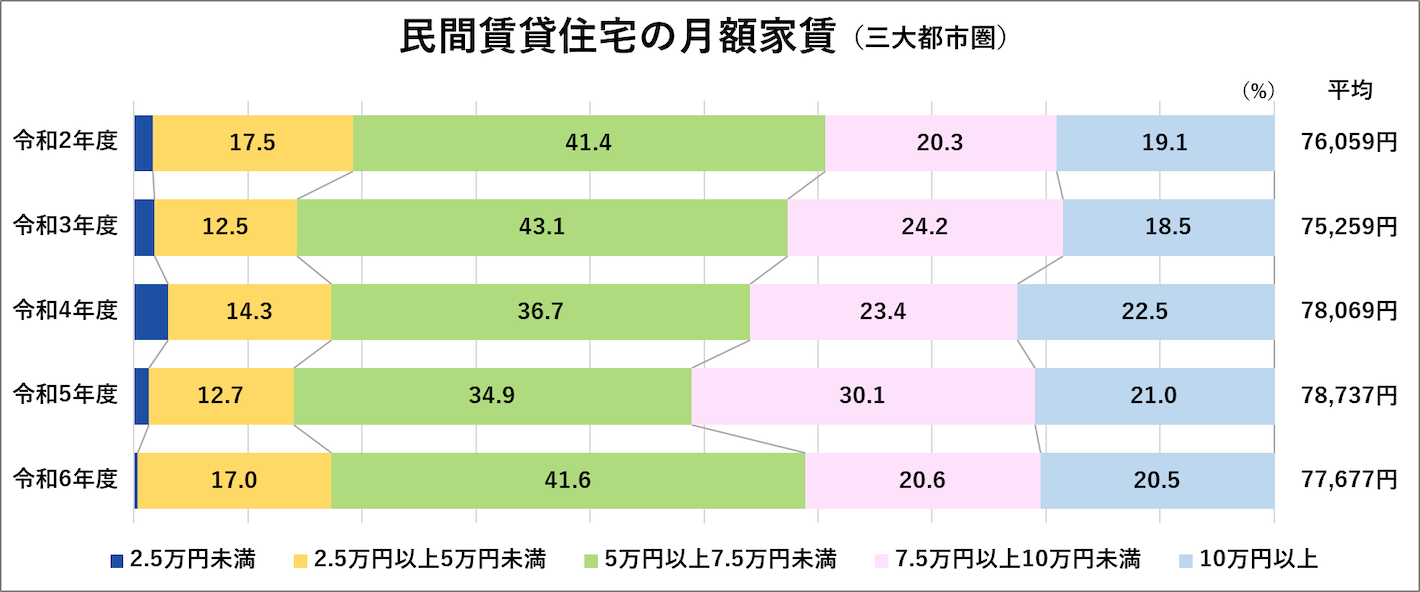 民間賃貸住宅の月額家賃