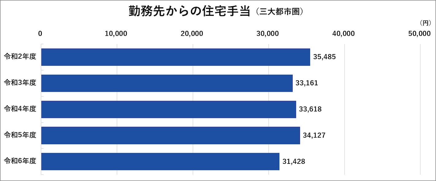 勤務先からの住宅手当