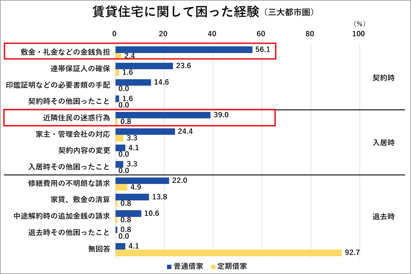 賃貸住宅に関して困った経験