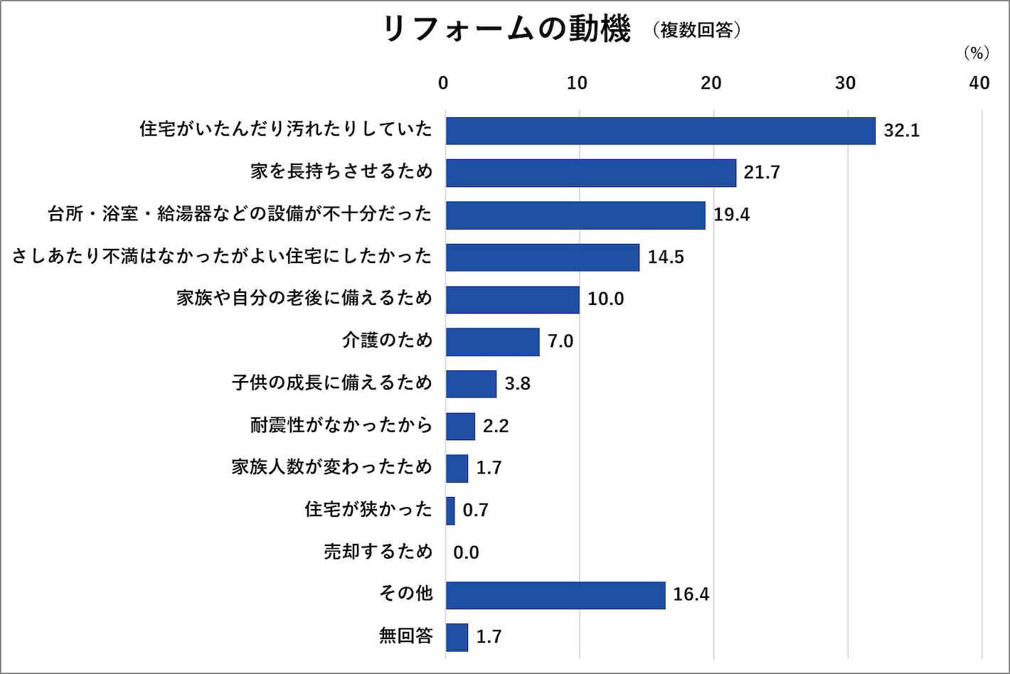 リフォームの動機