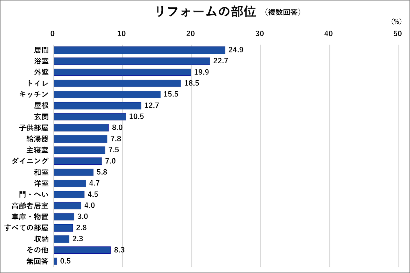 リフォームの部位