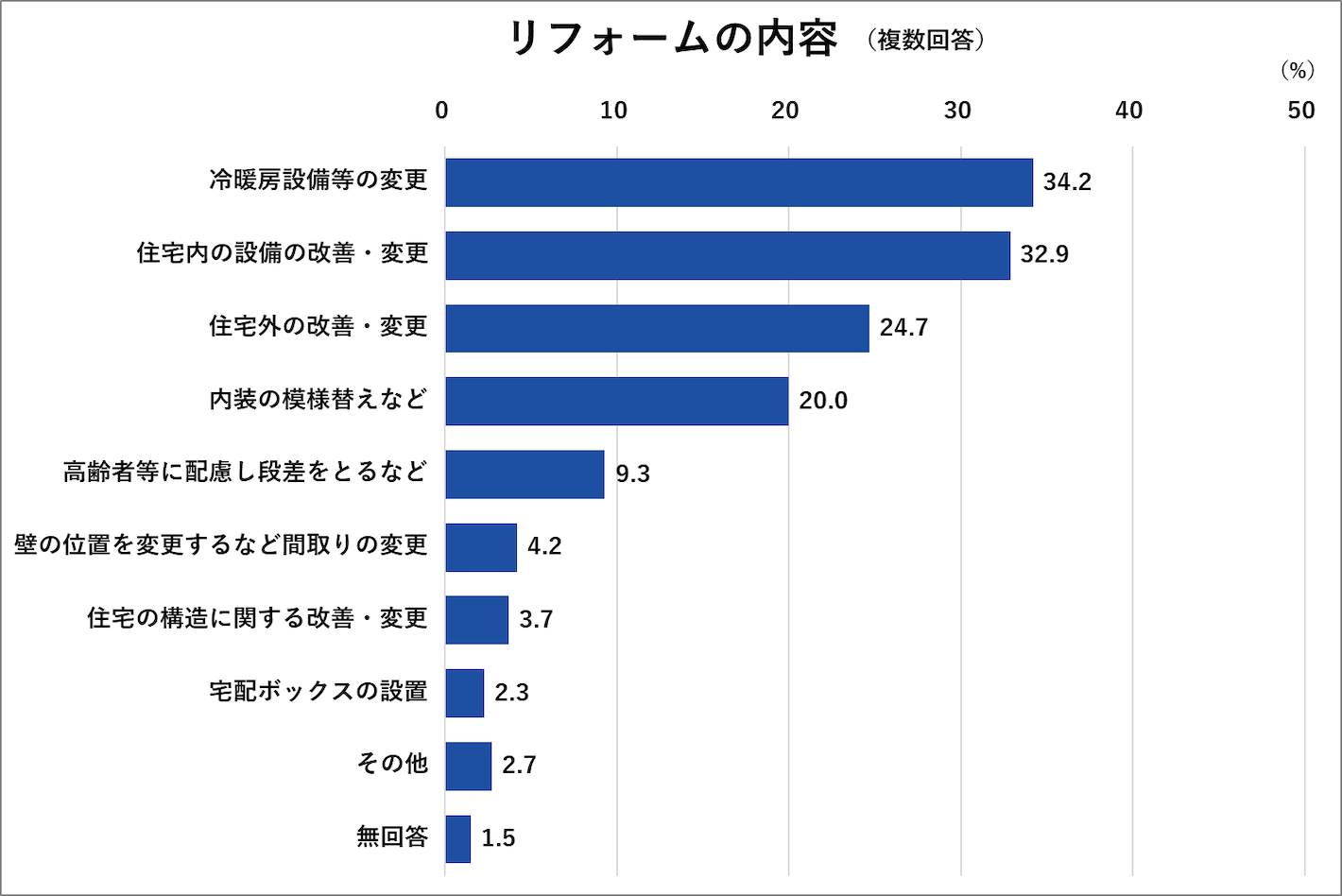 リフォームの内容