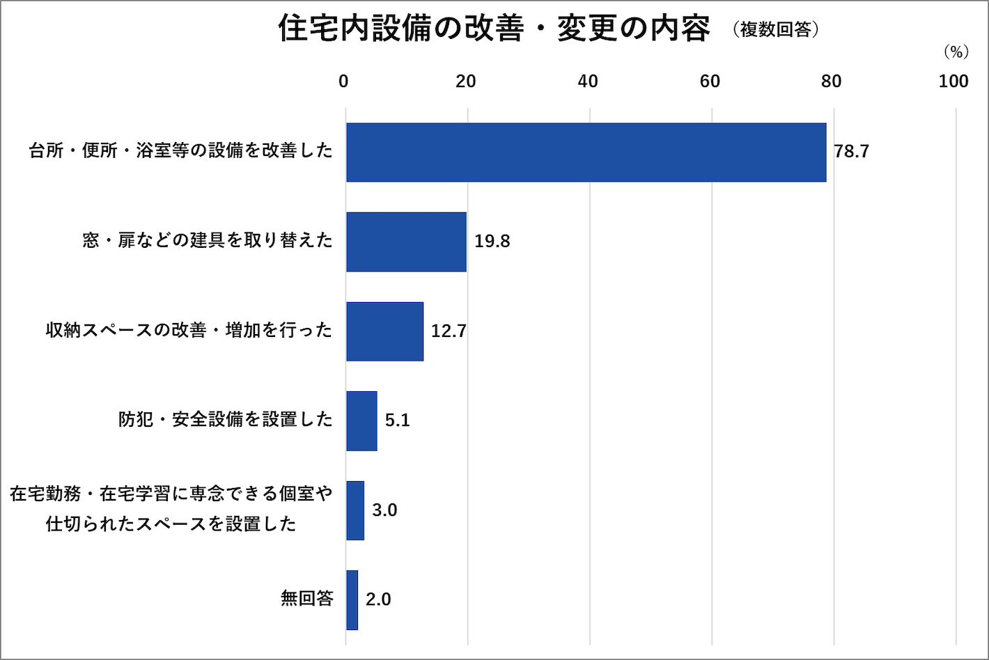 住宅内設備の改善・変更の内容