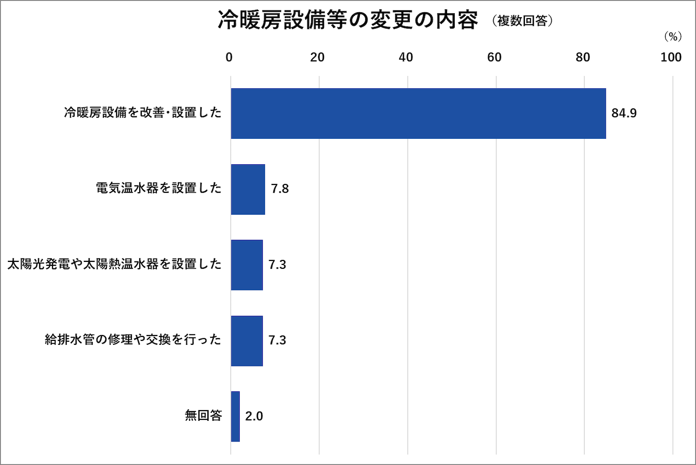冷暖房設備等の変更の内容