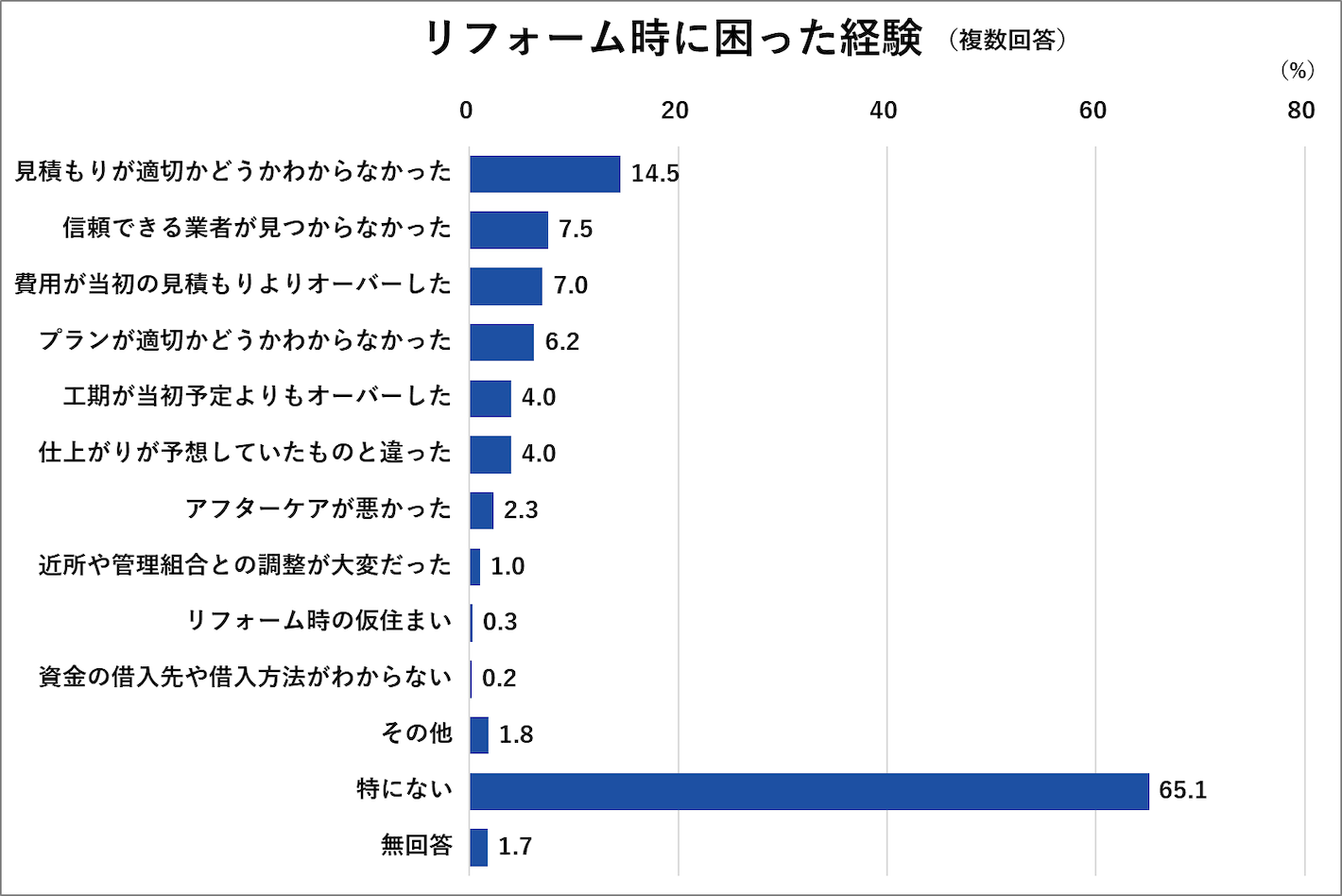 リフォーム時に困った経験