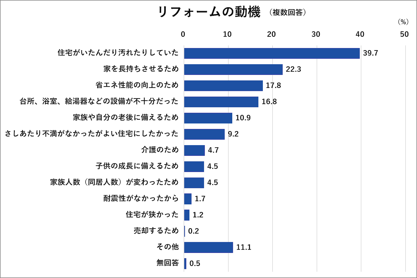 リフォームの動機