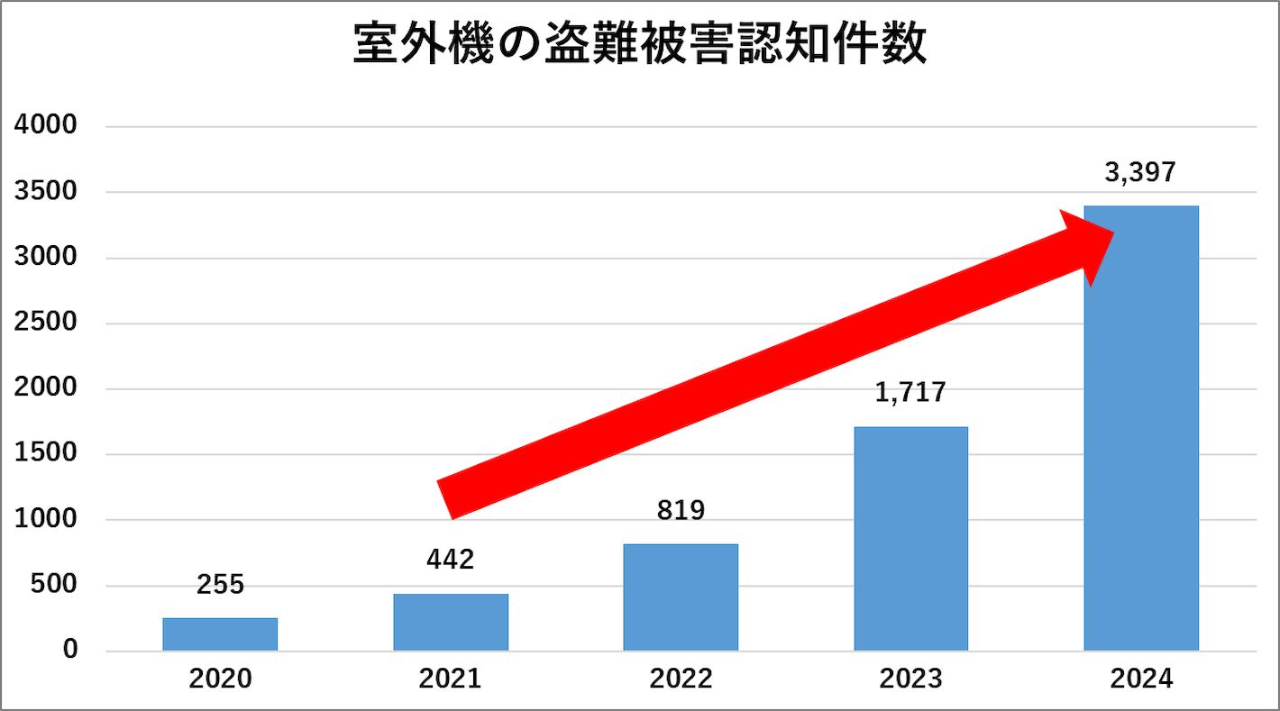 室外機の盗難被害認知件数