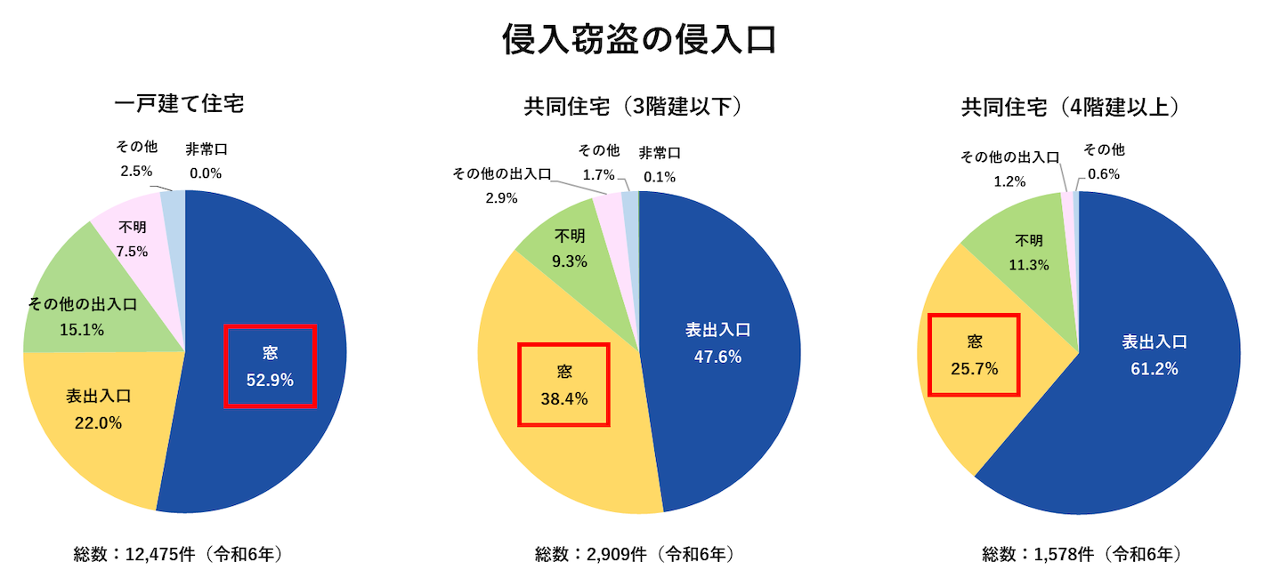 侵入窃盗の侵入口のデータ