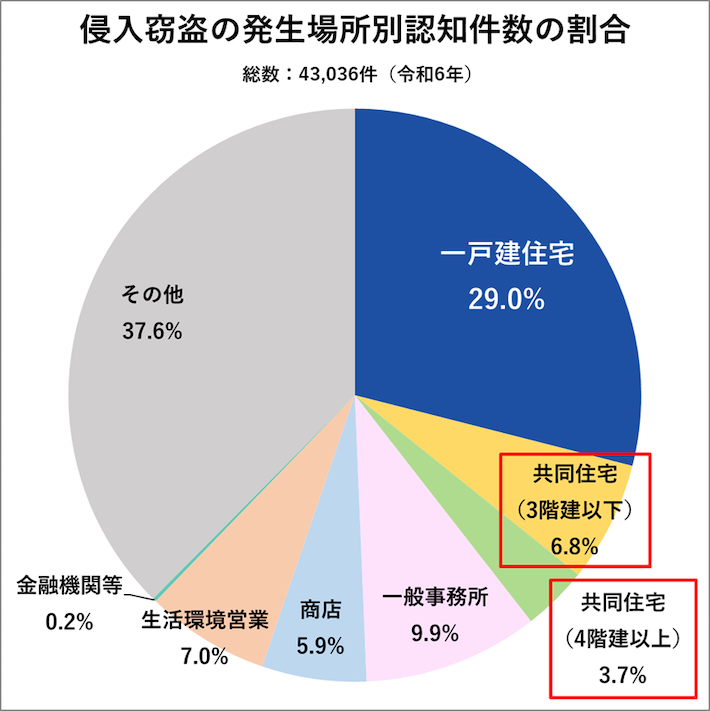 侵入窃盗の発生場所別認知件数の割合