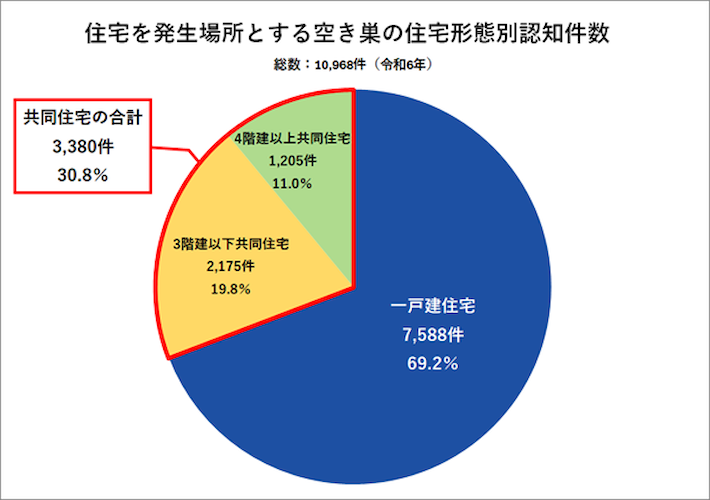 住宅を発生場所とする空き巣の住宅形態別認知件数