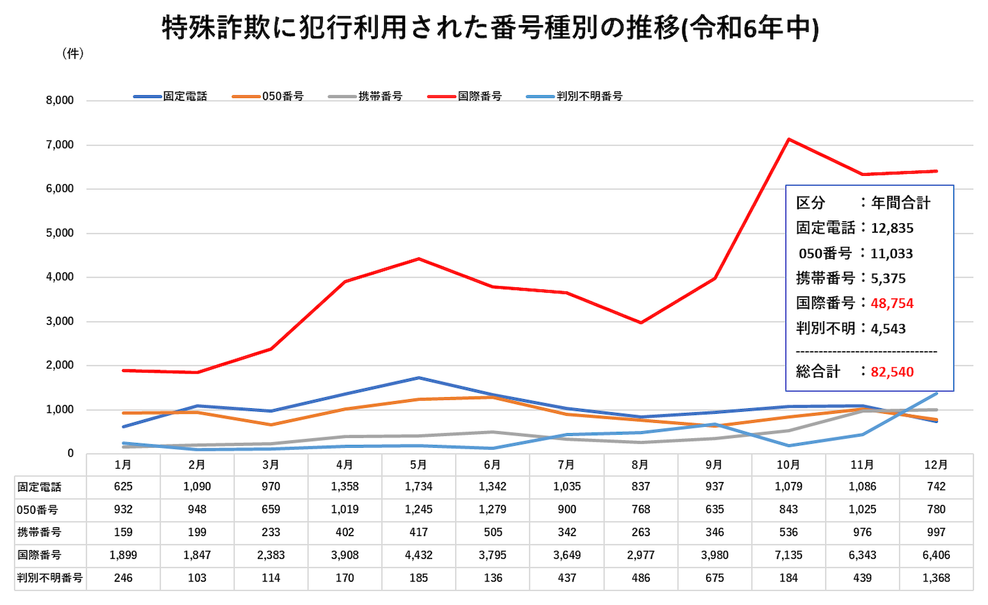特殊詐欺に犯行利用された番号種別の推移