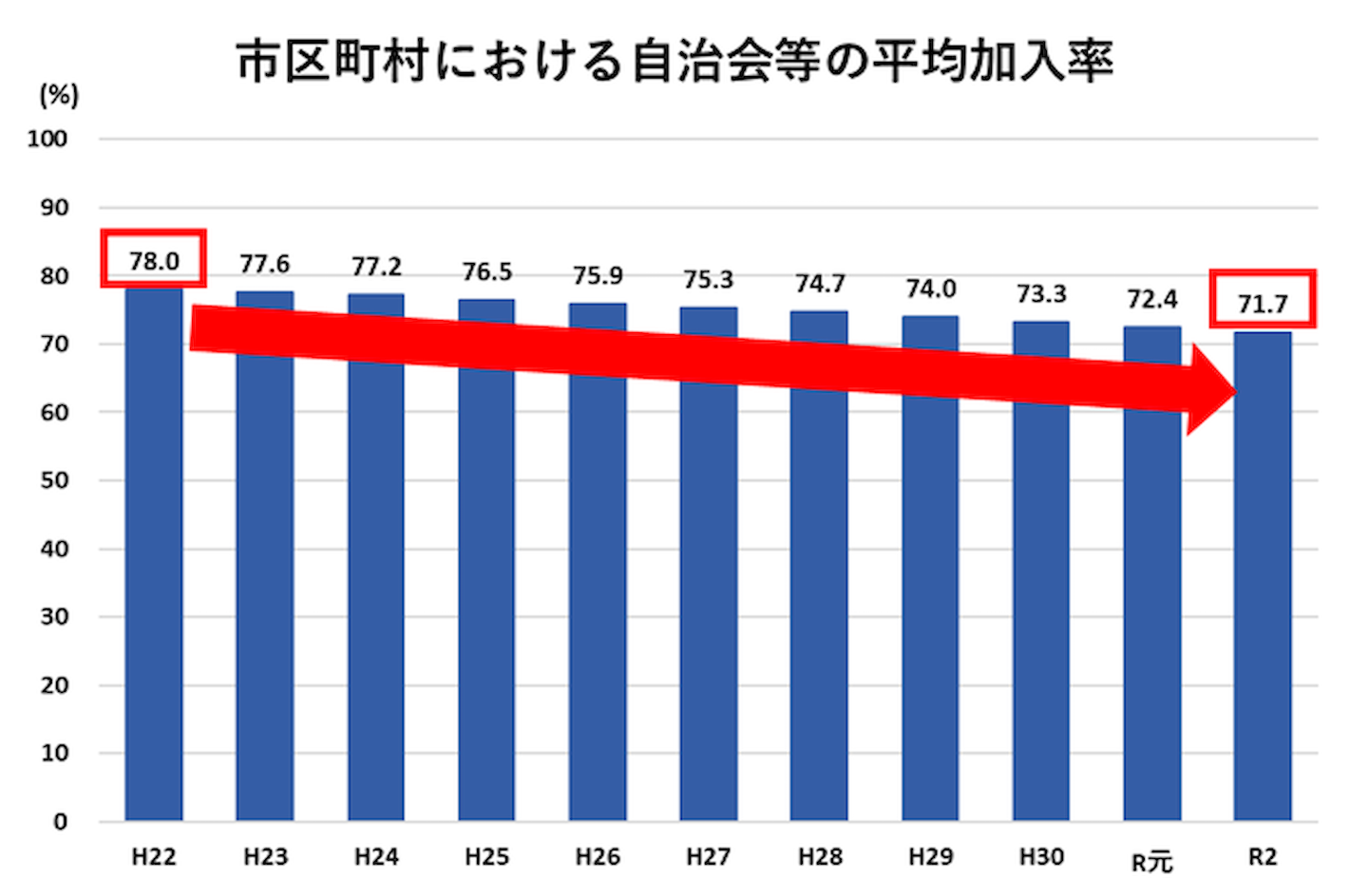 市区町村のおける自治会等の平均加入率