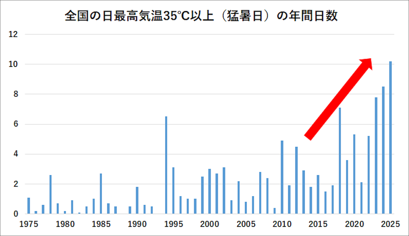 猛暑日の年間日数の推移
