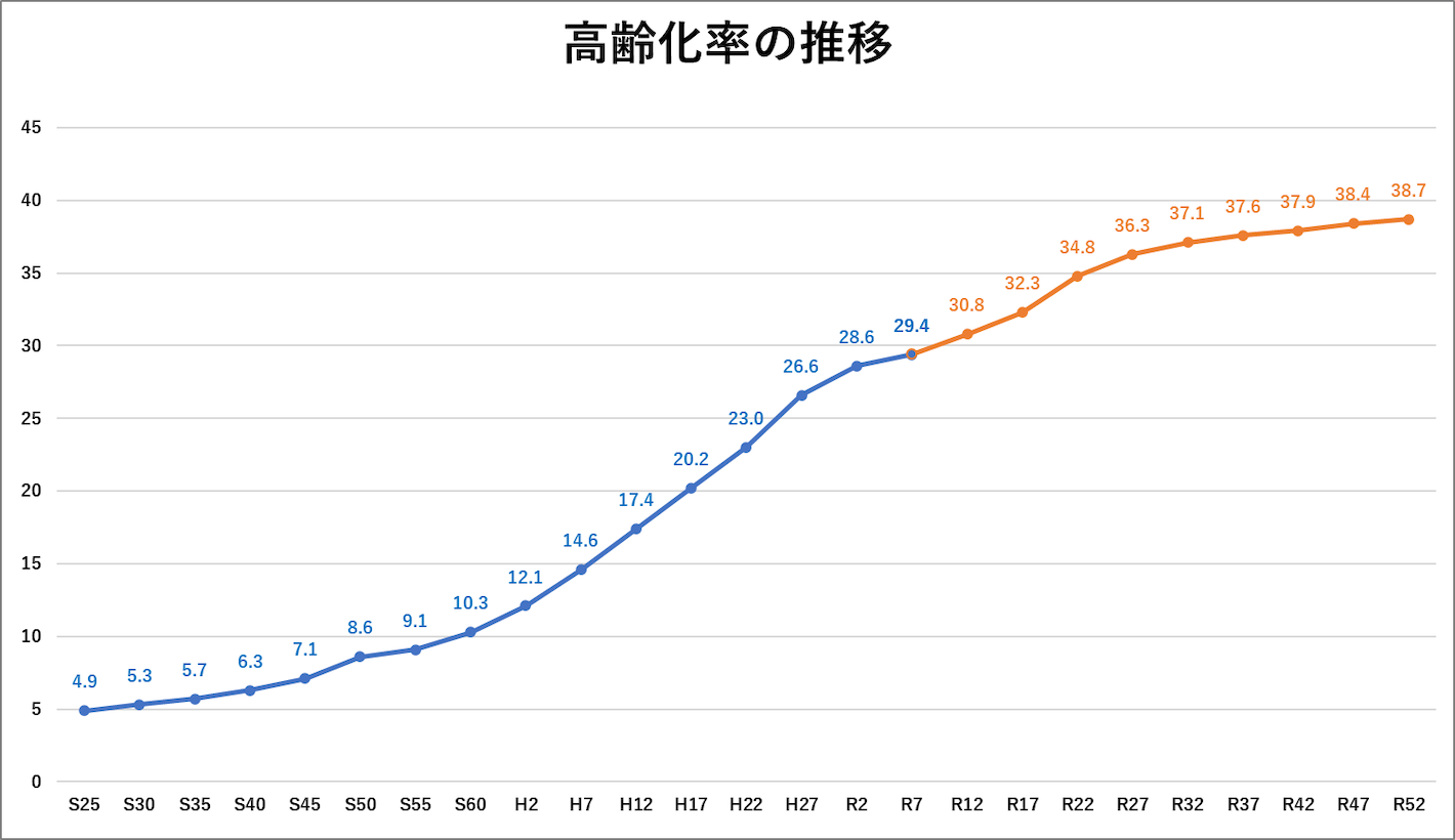 高齢化率の推移