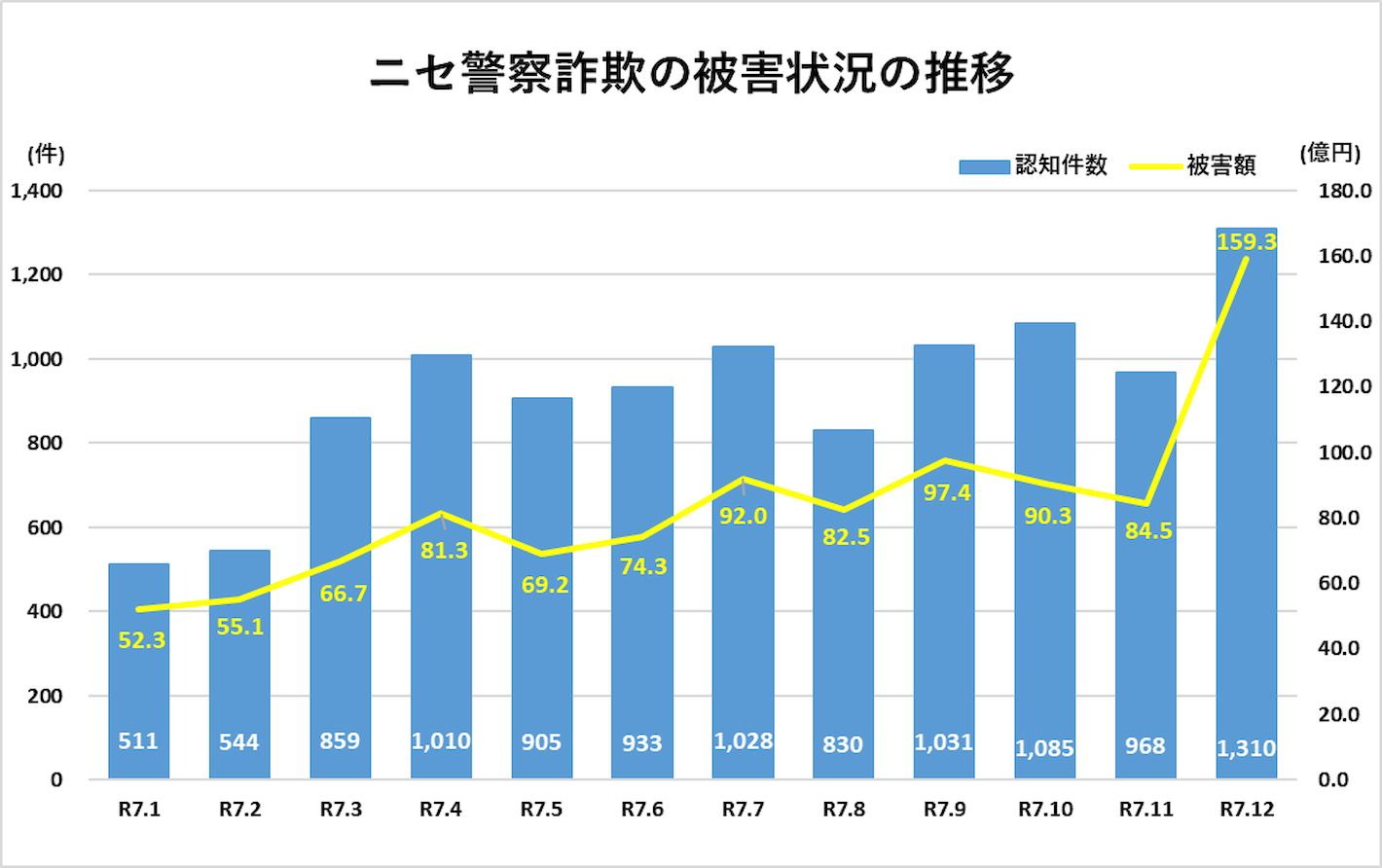 ニセ警察詐欺の被害状況の推移
