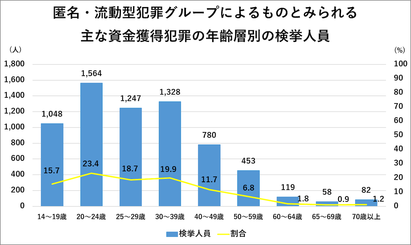 匿名・流動型犯罪グループによるものとみられる主な資金獲得犯罪の年齢層別の検挙人員