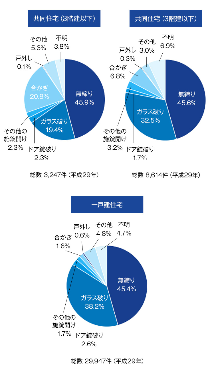 続いてこの侵入盗の犯人の侵入経路を見てみましょう。