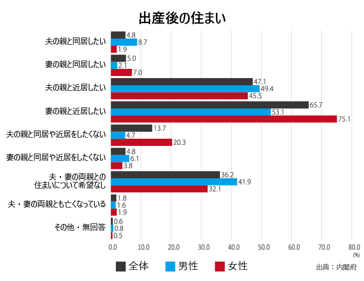 出産後の住まい