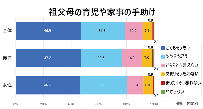 祖父母の育児や家事の手助け