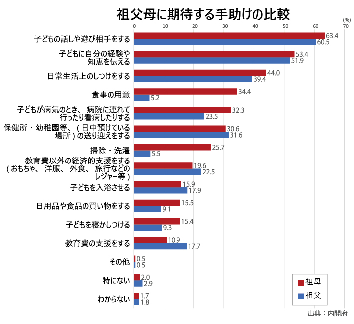 祖父母に期待する手助けの比較