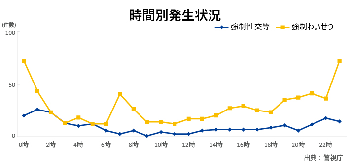 時間別発生状況