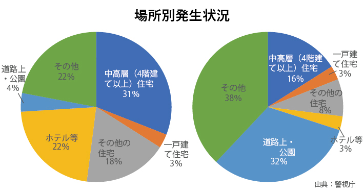 場所別発生状況