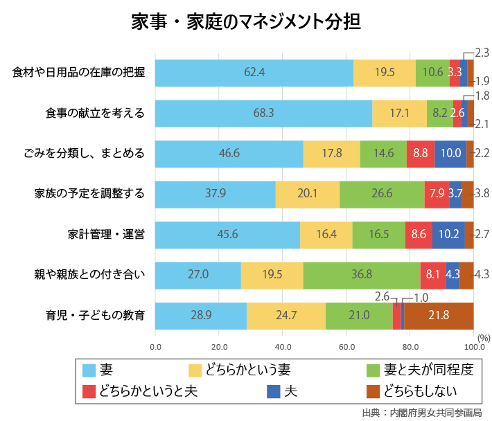 家事・家庭のマネジメント分担