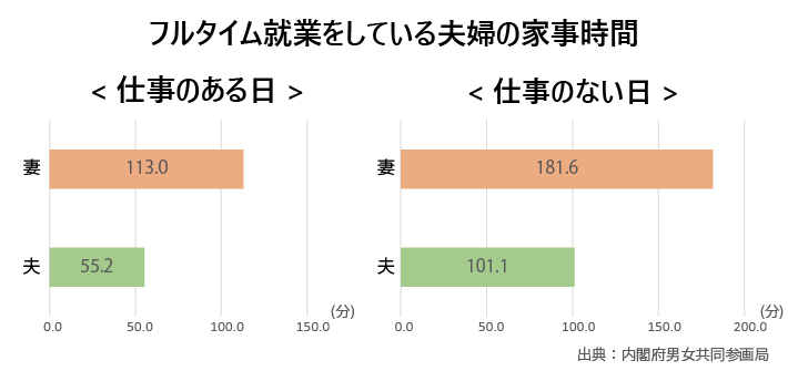 フルタイム就業をしている夫婦の家事・育児時間・分担割合